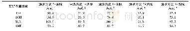 《表2 不同固相萃取处理方法对4种交链孢霉毒素回收率的影响》