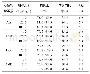 《表4 玉米样品中4种交链孢霉毒素的回收率和精密度(n=6)》