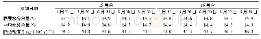 表3 2018年1月—9月15号、16号仓玉米水分含量和脂肪酸值的变化