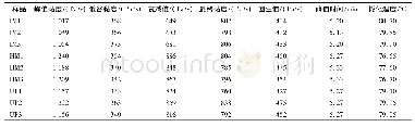 《表5 不同粉碎方式对扬麦20小麦粉糊化特性的影响》