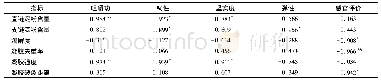 表5 籼米基本理化指标与鲜湿米粉品质的相关性分析