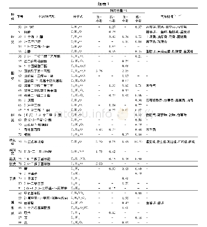 《表1 挂面挥发性化合物及相对含量》