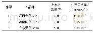 《表2 预试验结果：糙米碰撞过程试验及仿真分析》