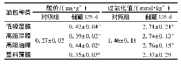 表3 大豆油酸价和过氧化值的变化