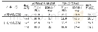 表2 钻孔半径对水力压裂效果的影响 (一) Tab.2 Effect of borehole radius on hydraulic fracturing effect (Ⅰ)