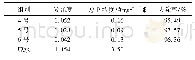 表3 投加量对餐饮废水处理下总磷的影响Tab.3 Effect of dosage on total phosphorus in catering wastewater treatment