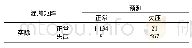 表3 Stacking融合模型混淆矩阵Tab.3 Confusion matrix of Stacking model fusion