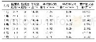 表3 各钻孔瓦斯抽采数据平均值Tab.3 Average value of gas drainage data in each drill hole