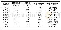 《表3 2016—2018年油田公司上游业务碳排放情况》