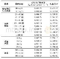 表2 不同条件下颗粒内扩散方程参数