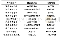 表1 传感器用途和采集对象