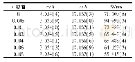 《表1 CuFe1-xTixO2 (0≤x≤0.08) 陶瓷样品的晶胞参数结果》