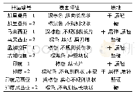 《表1 沉香样品的性状描述》