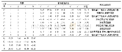 《表5 L9(34)正交试验设计方案与结果分析》