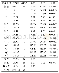 表3 绿豆蛋白提取率的回归模型方差分析