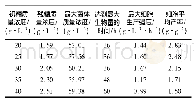 《表1 不同初始葡萄糖质量浓度下菌体的生长动力学参数》