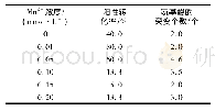 《表1 不同Mn2+浓度的易错PCR反应体系的阳性转化率和氨基酸的突变个数》