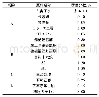 表4 祛痘调理精华乳的最终配方