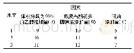 《表1 正交试验因素水平表》