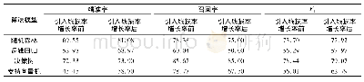 表3 基于电流数据的多个算法模型评估结果