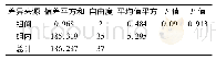 《表5 烟草薄片的保润性能多样本单因素方差分析结果》