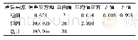 《表8 烟草薄片的吸湿性能多样本单因素方差分析结果》