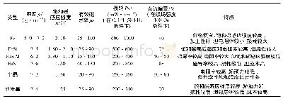 表1 常见软磁材料的性能和特点[5-7]