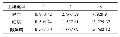 表2 3种土壤吸附Cu2+的Elovich方程拟合参数