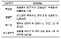 《表1 高端—安全模块信息内容》