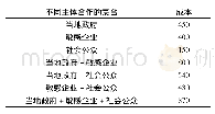 《表5 区域环境协同治理不同主体相互合作的成本》