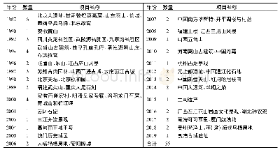 表1 目前中国世界遗产名录的项目名称[6]