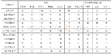 《表2 防蚀涂料的特性和对海洋结构物的适应性》