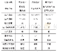 表1 渗氮方法：浅述压铸模具表面强化技术的发展现状及展望