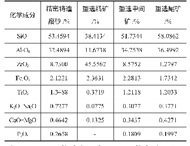 表3 精密铸造废砂及其重选砂的XRF分析结果