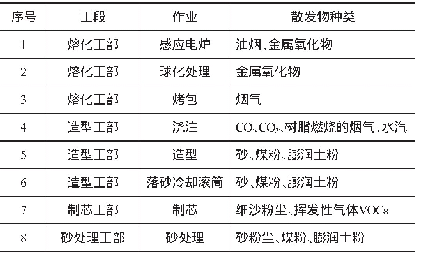 表1 铸造车间粉尘污染源