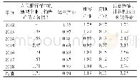 《表7 娄底市非工业企业杠杆效率》