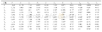 表2 相关系数矩阵：我国工业绿色发展水平之综合评价