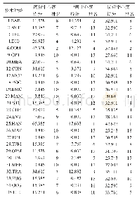 表1 物流领域技术中心性分析结果