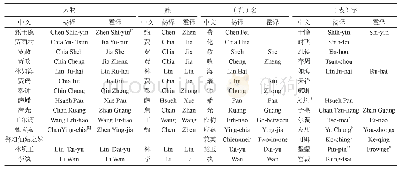 《表1《红楼梦》中人物字群及其杨、霍英译》