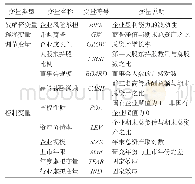 表1 开关柜材料参数：并购商誉对企业风险承担的影响研究