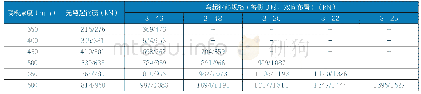 《表3.1采用150x150/250x250全锚固板时允许的锚杆承载力设计值》