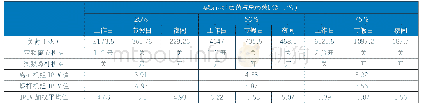 表2 机组的搭配开启原则及设备综合COP