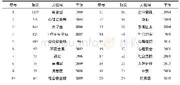 表3 高频关键词共现频次