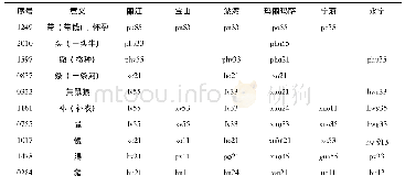 表1 5 原始纳西语*-uɑC韵母的对应实例