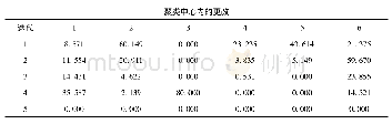 表1 k=6时的迭代历史记录