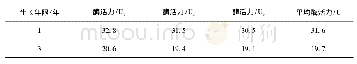 表1 生长年限对酶活力的影响