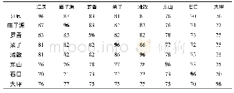表2 瑶语八个方言两两间100核心词共享数量