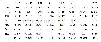 表3 瑶语八个方言核心词保留率的相似矩阵