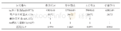 《表3 承运商运力指标匹配表》