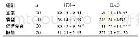 《表5 各组IFN-γ和IL-10水平比较 (pg/m L, ±s)》